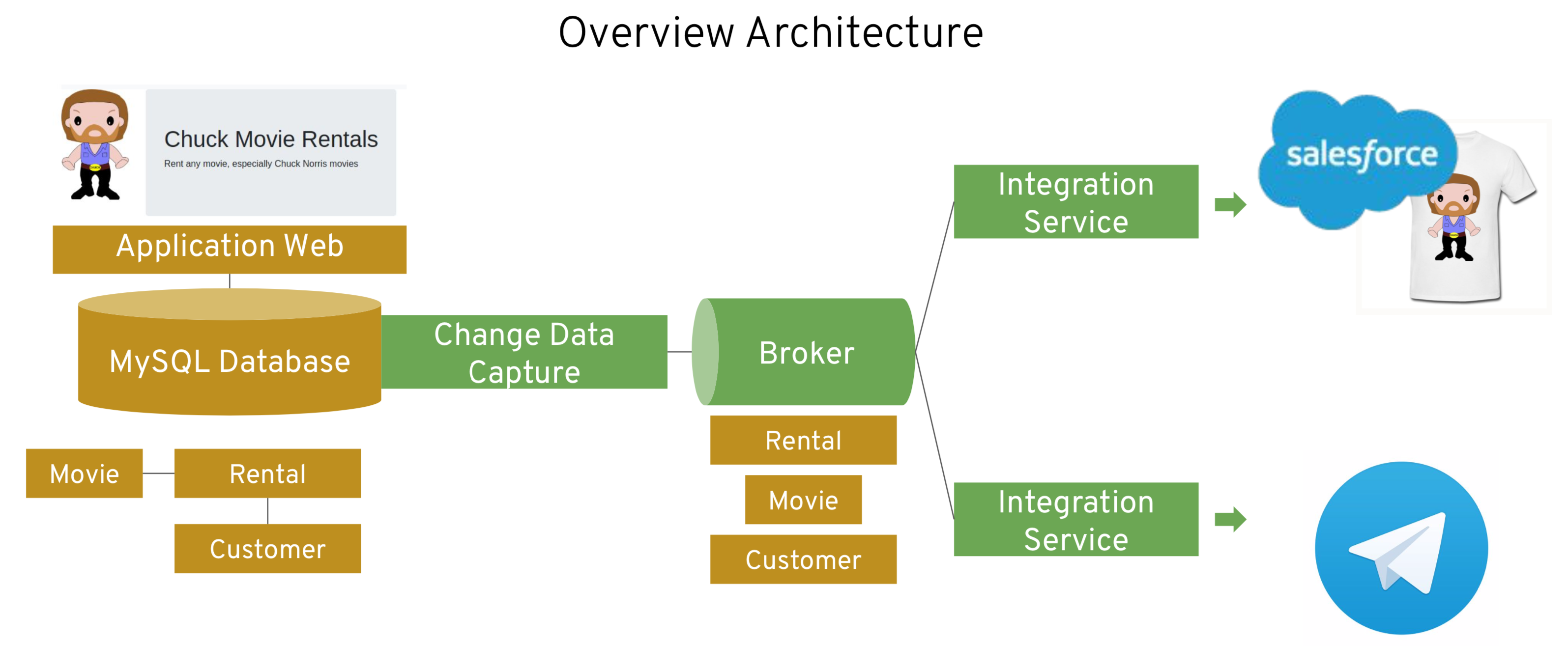 Architecture overview