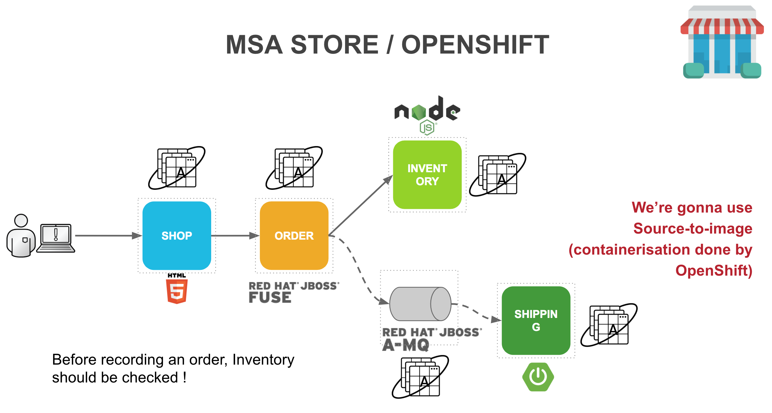 GitHub - lbroudoux/openshift-msa-store 