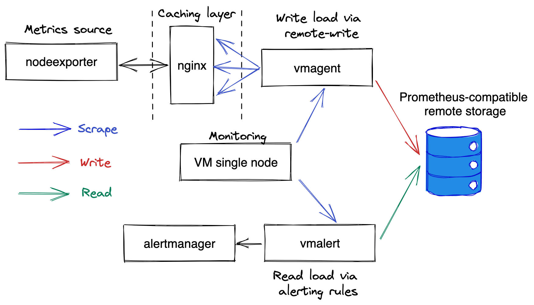 Benchmark architecture