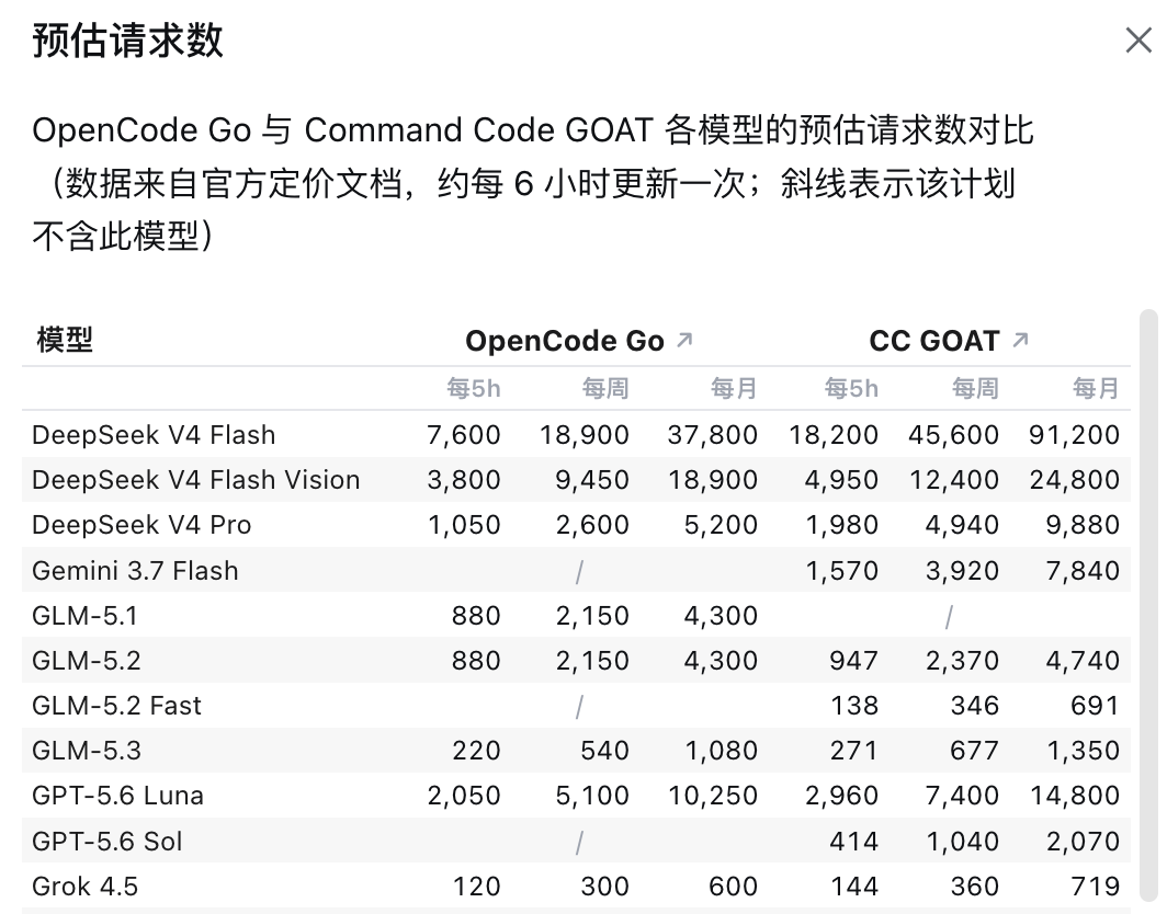 Estimated request counts