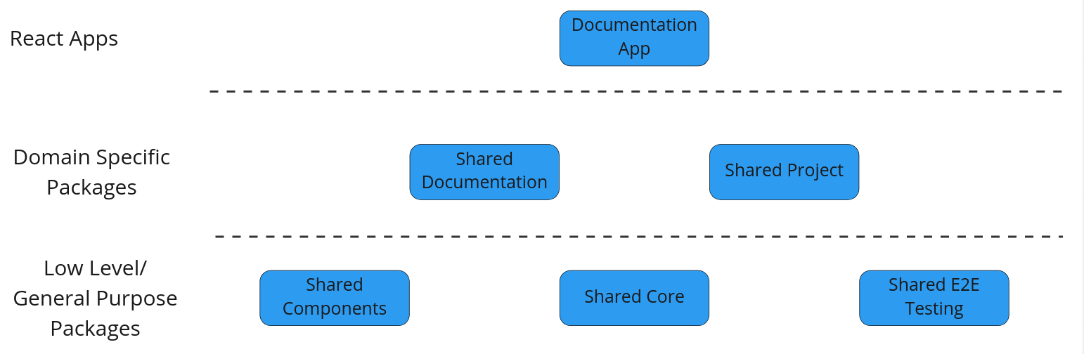 LCA Collect Dependencies