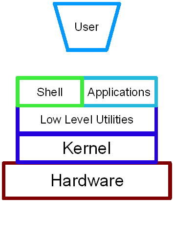 shell与linux关系