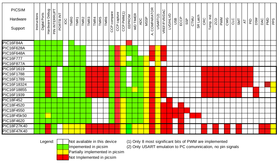 PICsim Hardware Support