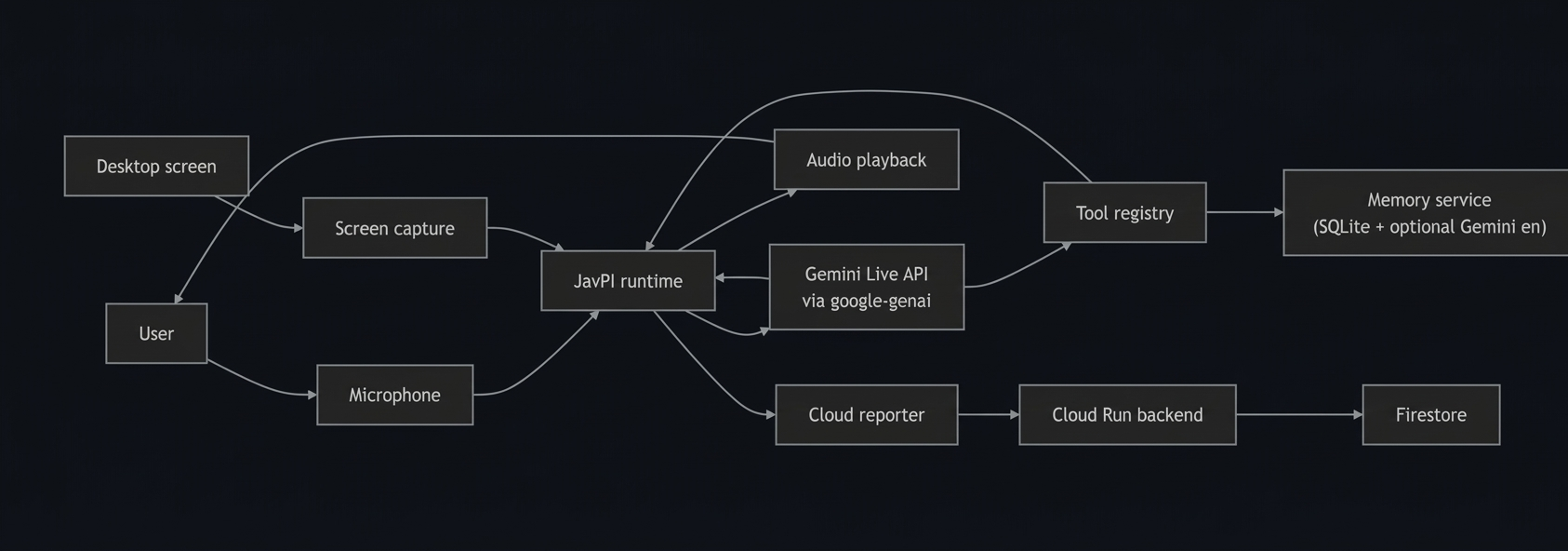 JavPI system architecture