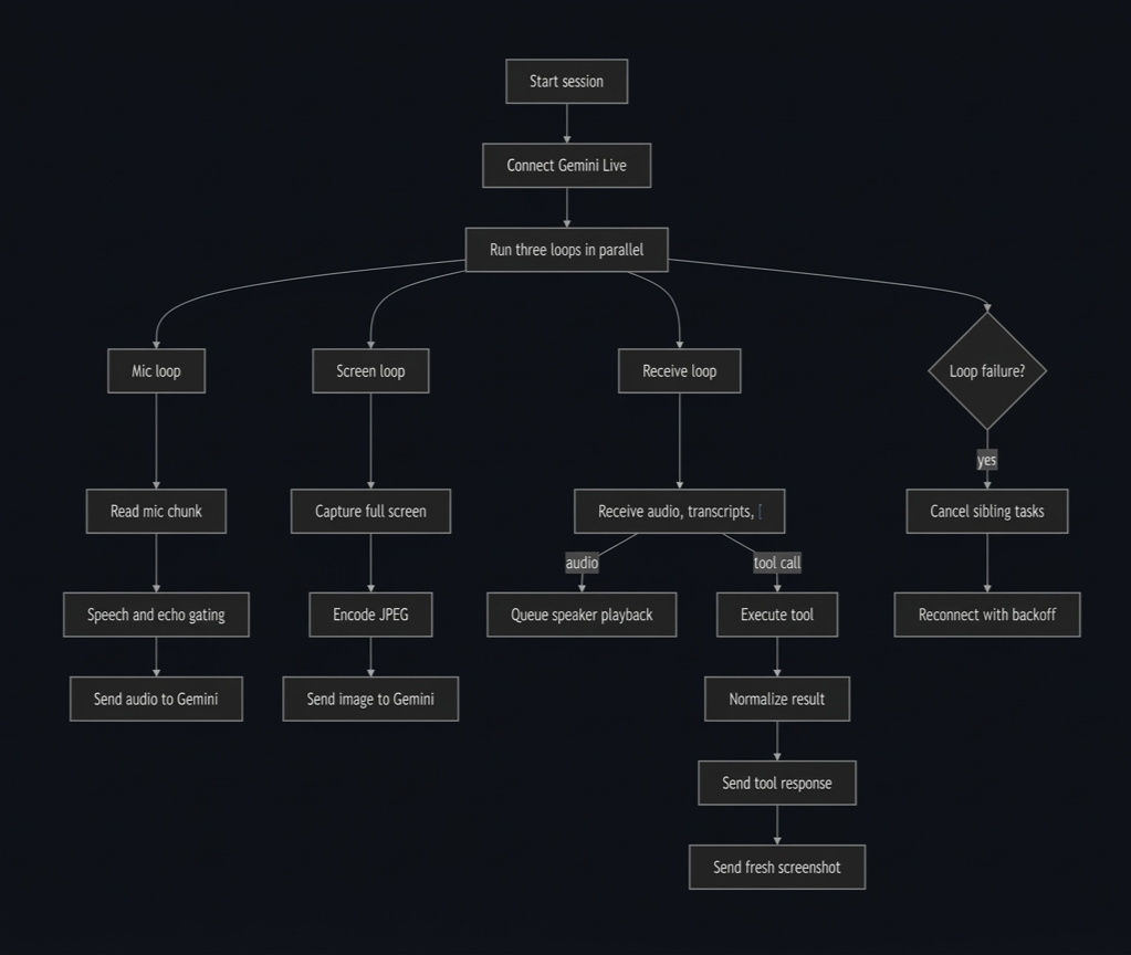 JavPI core loop