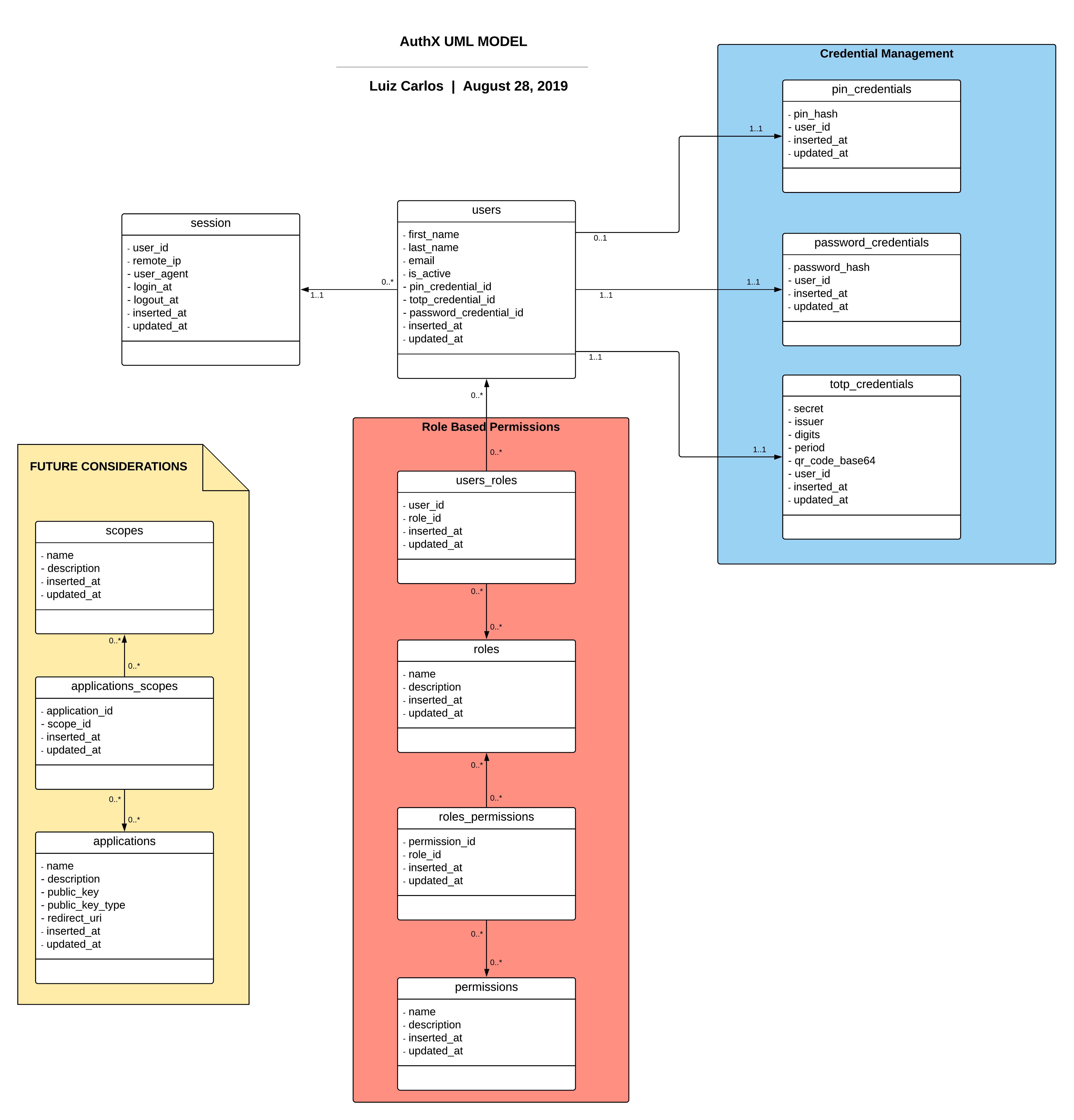 Database UML model