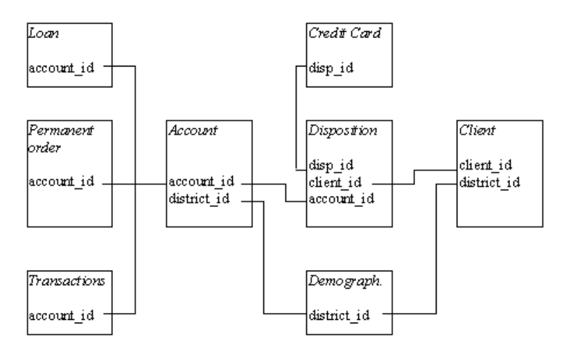 Simplified logical data model of Berka Bank.