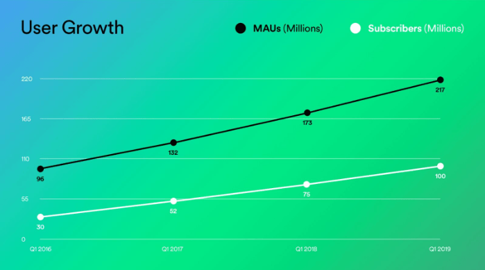 Fonte: https://newsroom.spotify.com/2019-04-29/spotify-reports-first-quarter-2019-earnings/