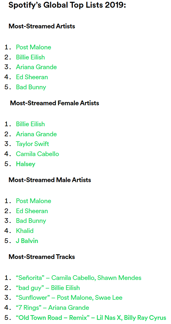 Top lists de 2019 na plataforma Spotify
