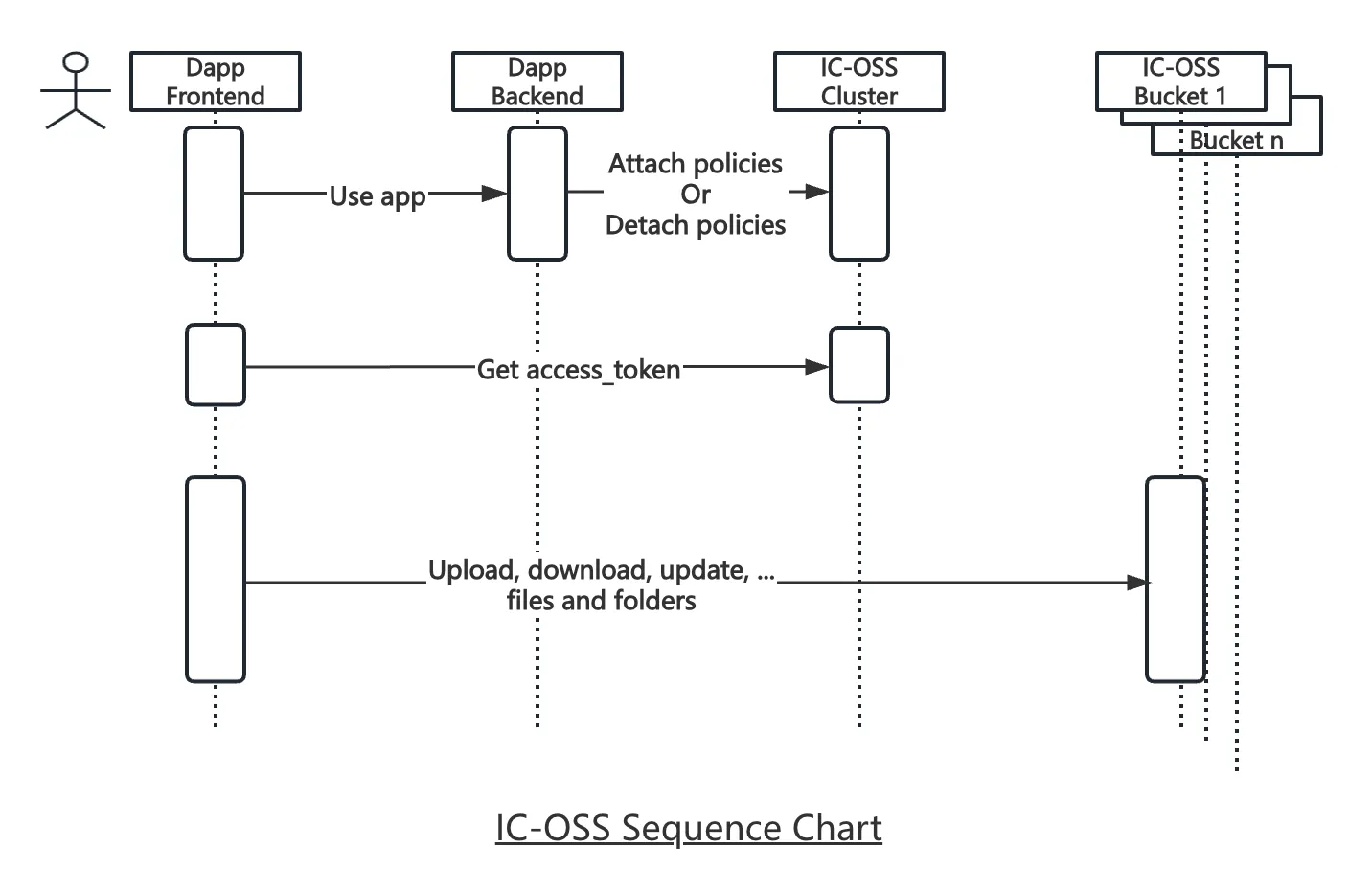 IC-OSS Sequence