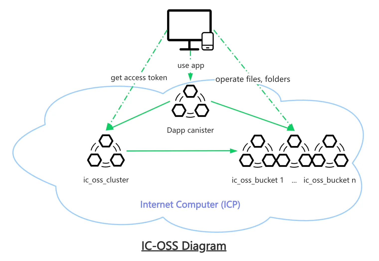 IC-OSS