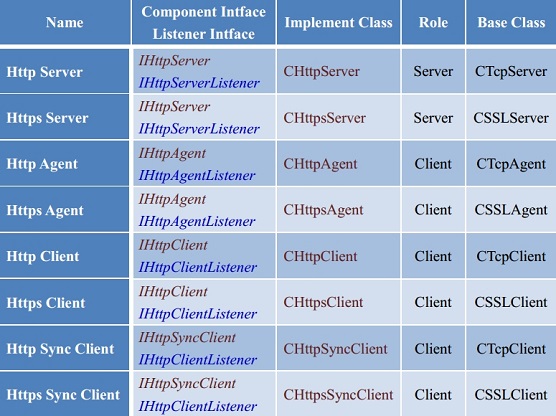 HTTP Component HTTP Component
