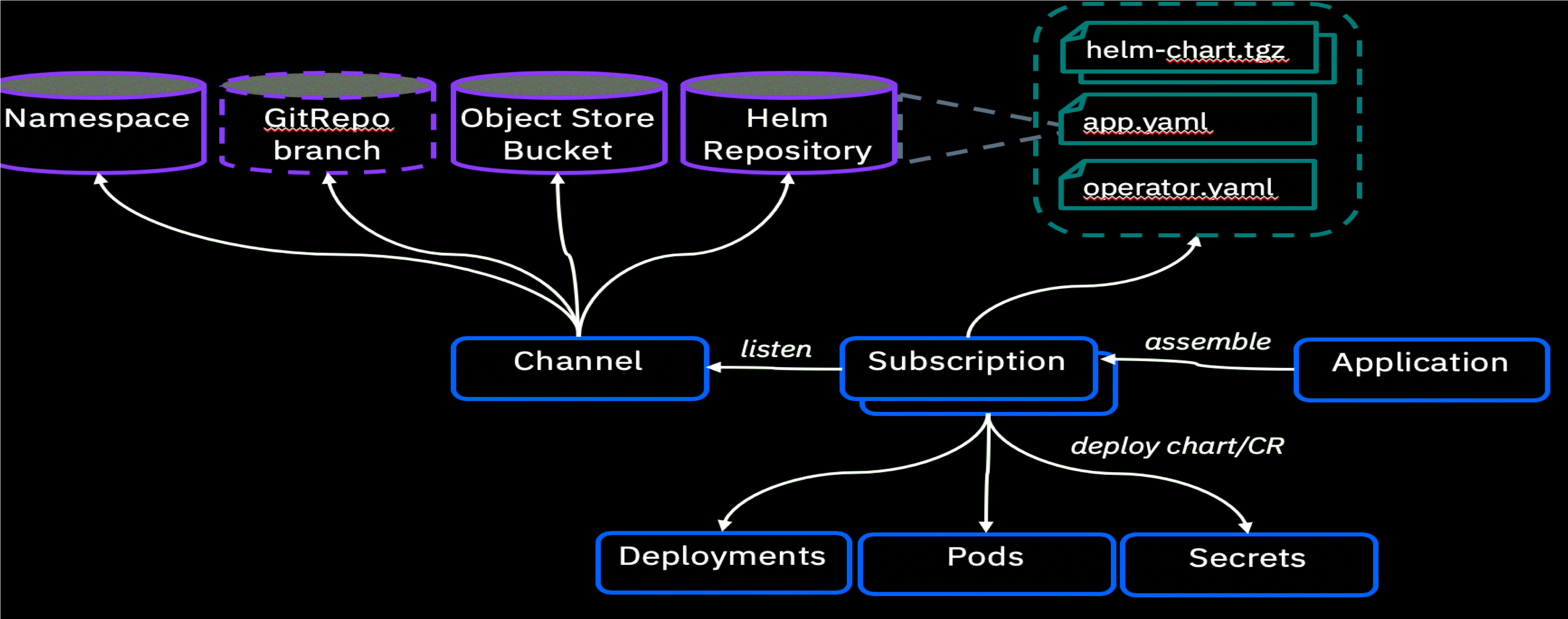 MCM Application diagram