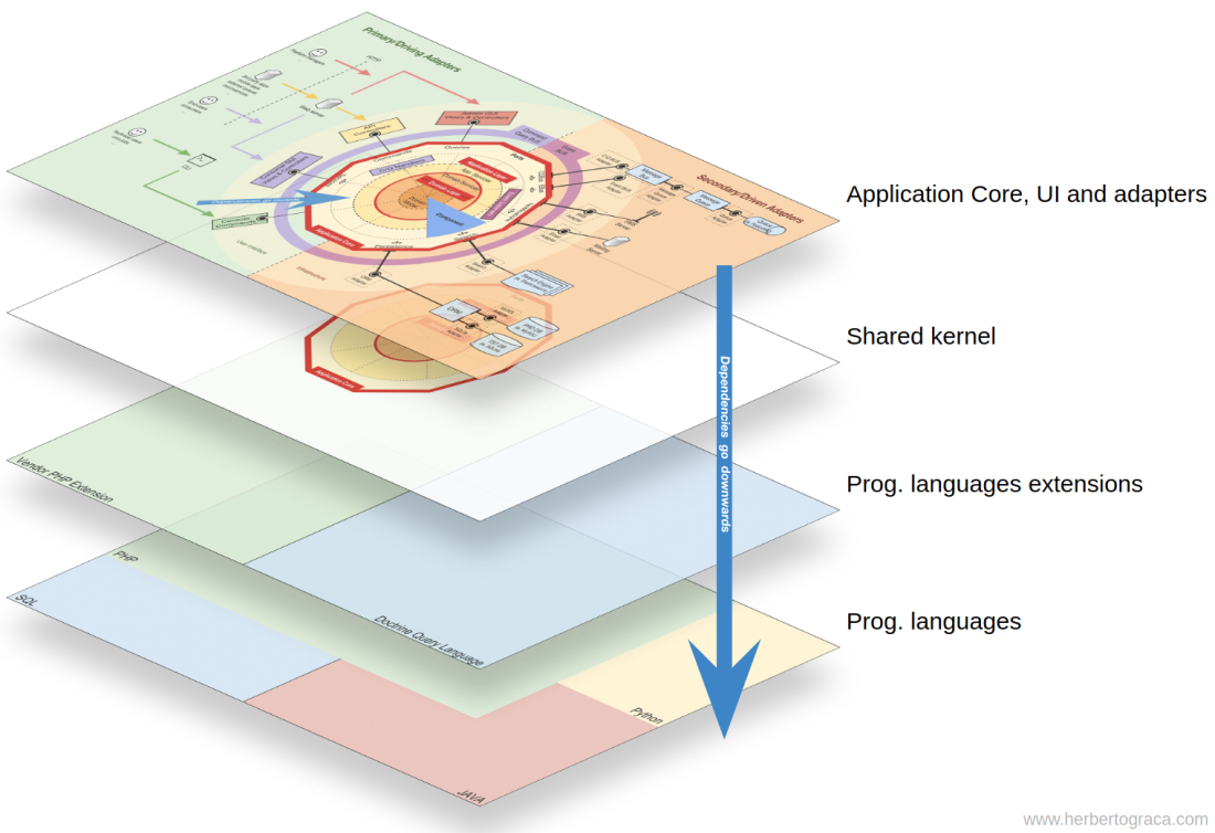 Concentric Layers