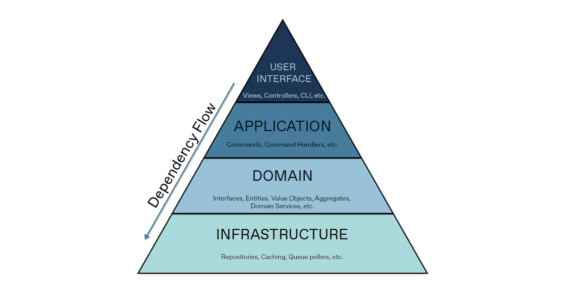 Dependency Flow