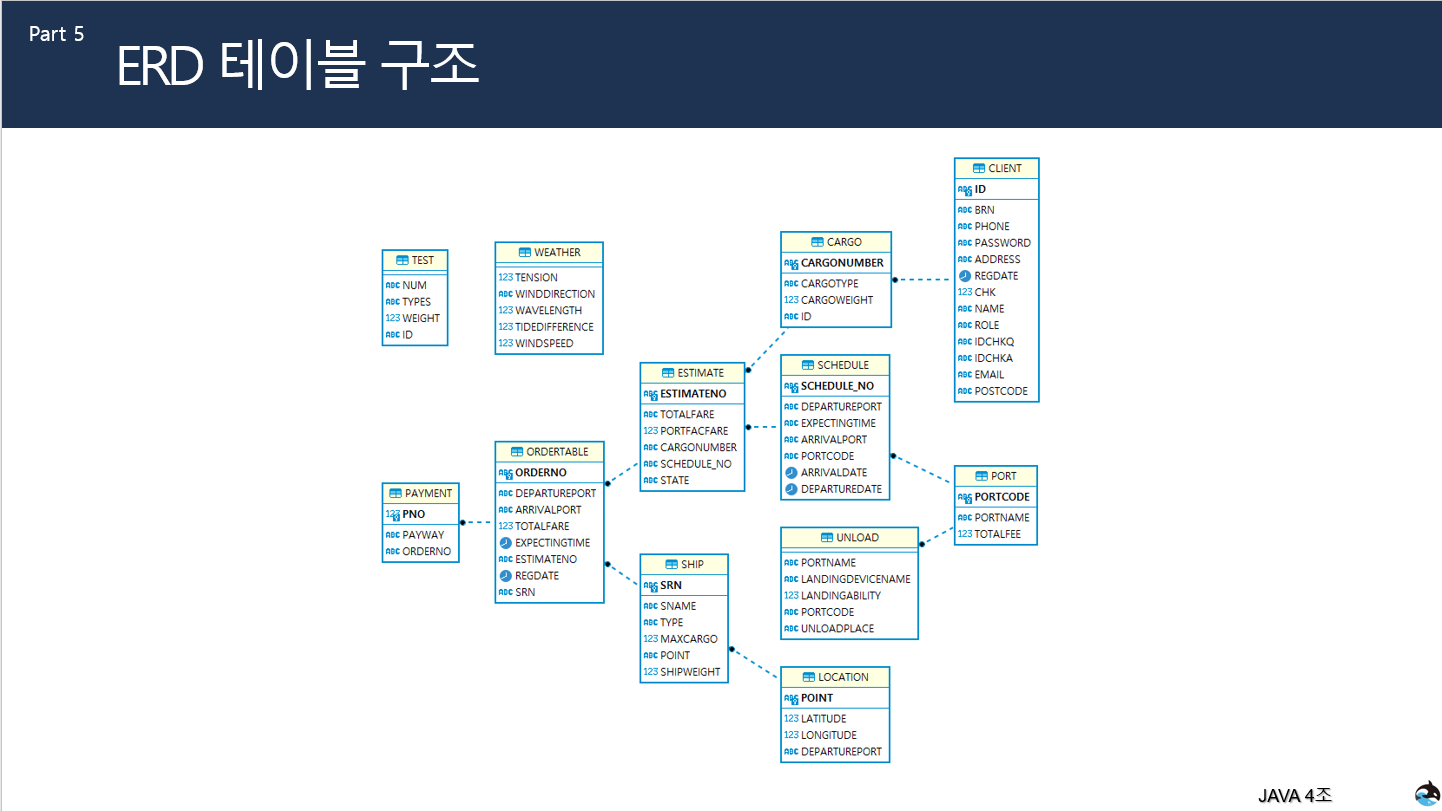 GitHub - ldj8196/MiniProject_JSP: JSP사용 항만 물류 사이트 웹사이트 제작