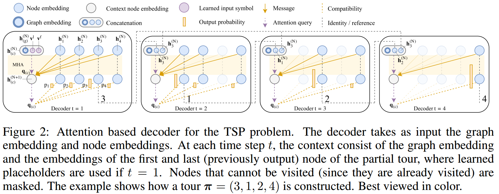 ATTENTION, LEARN TO SOLVE ROUTING PROBLEMS!论文笔记_attention,learn To ...