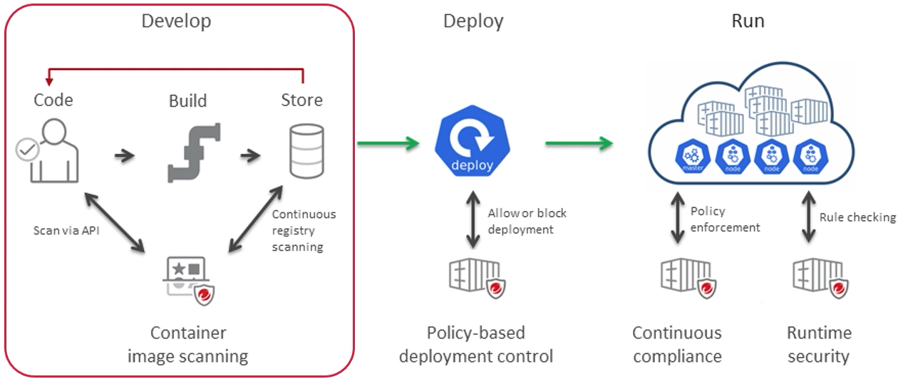 Container security