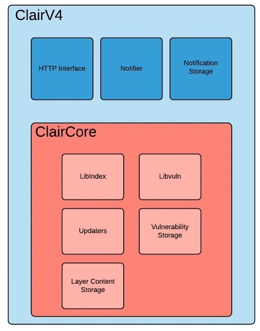 Clair architecture