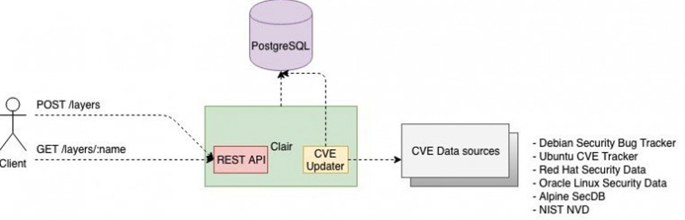 Container image analysis