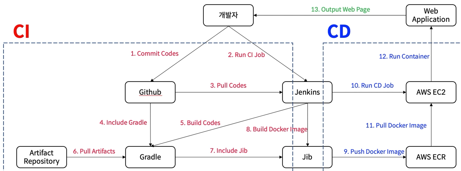 Jenkins CI/CD