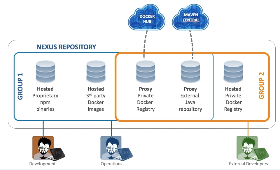 Nexus Repository configuration