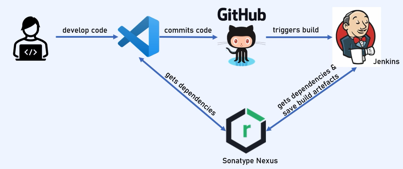 Nexus and Jenkins