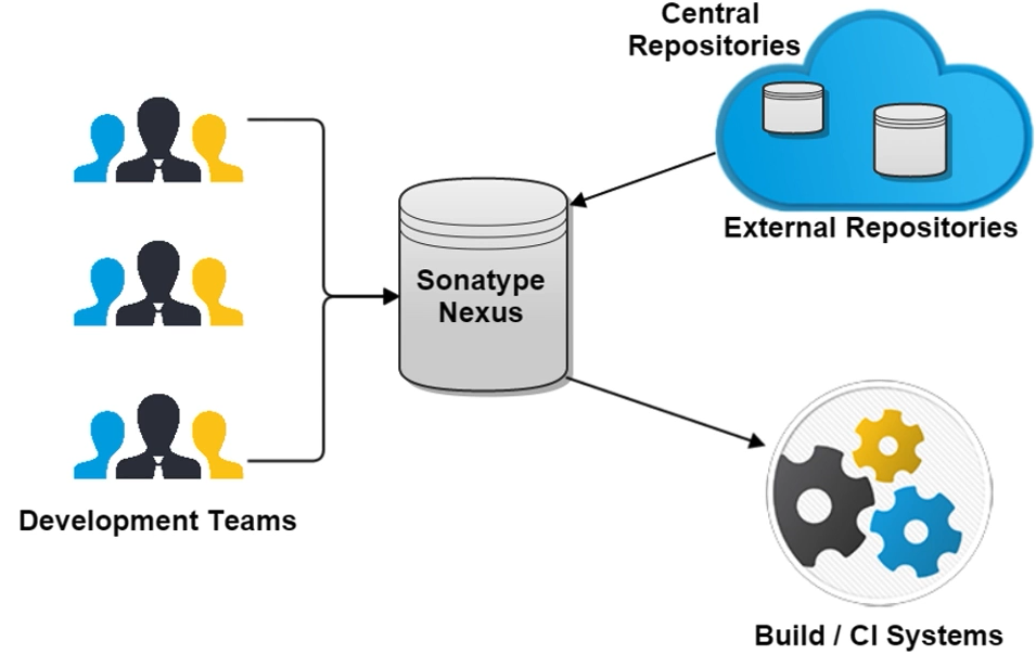 Nexus Repository