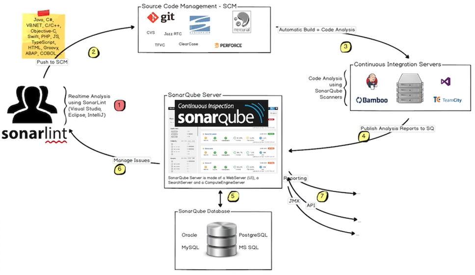 SonarQube and Jenkins