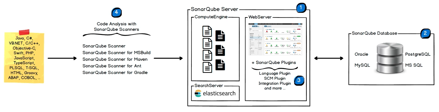 SonarQube architecture