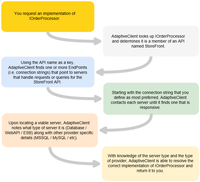 How AdaptiveClient resolves a client from start to finish