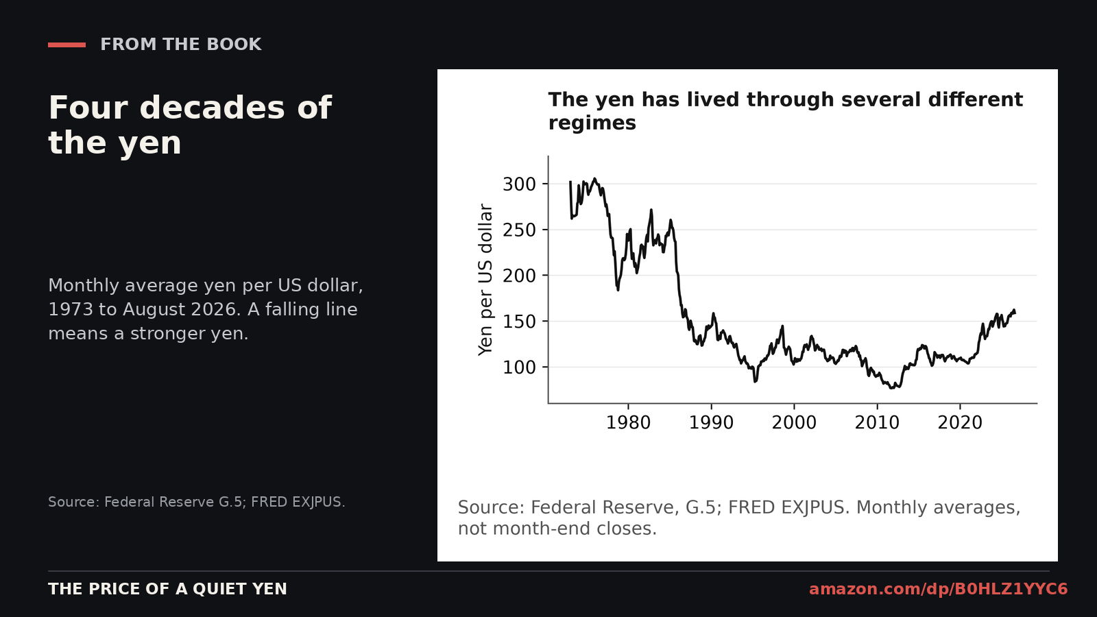 Monthly average yen per US dollar, 1973 to August 2026. Source: Federal Reserve G.5; FRED EXJPUS.