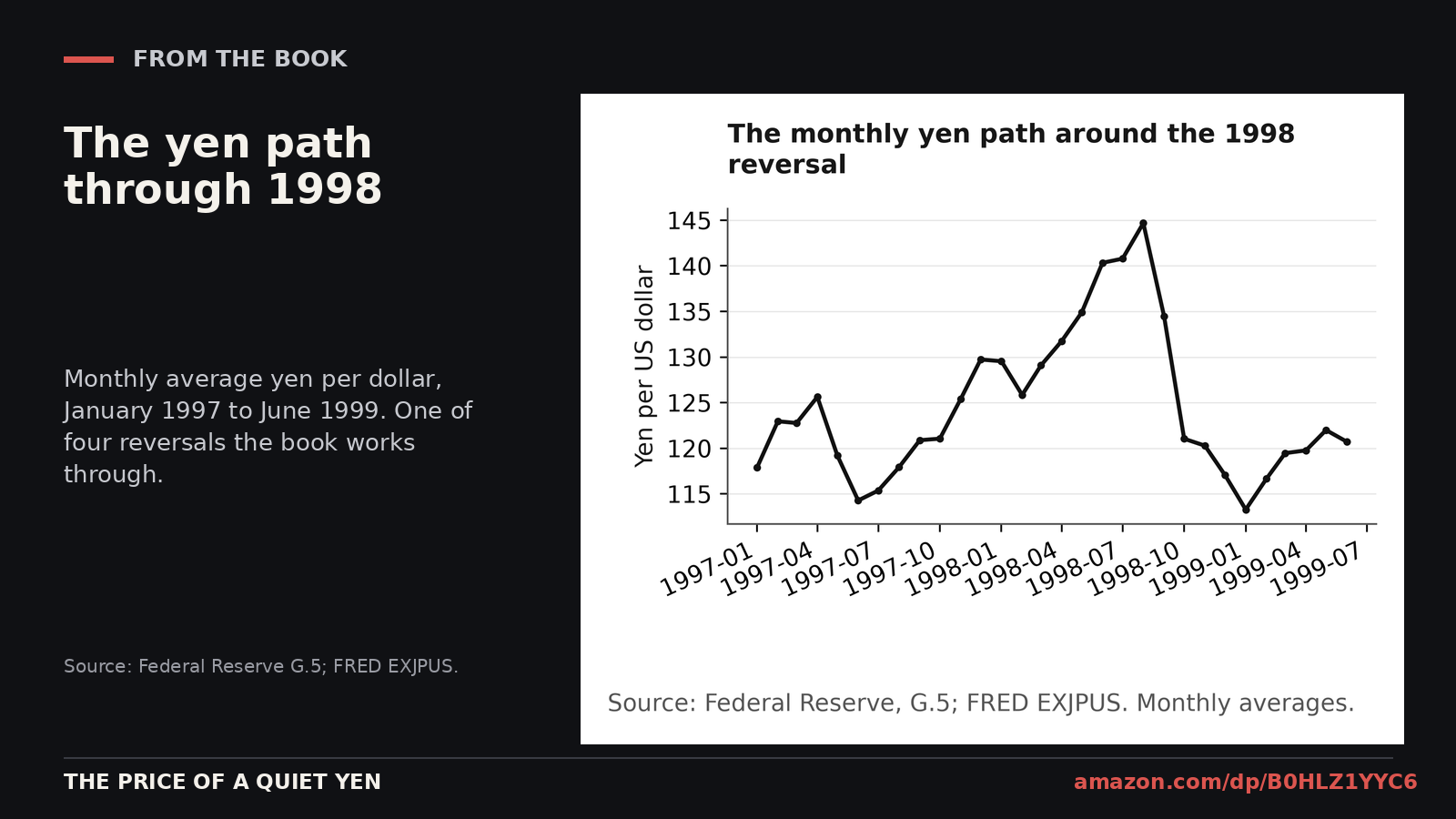 The monthly yen path through the 1998 reversal. Source: Federal Reserve G.5; FRED EXJPUS.