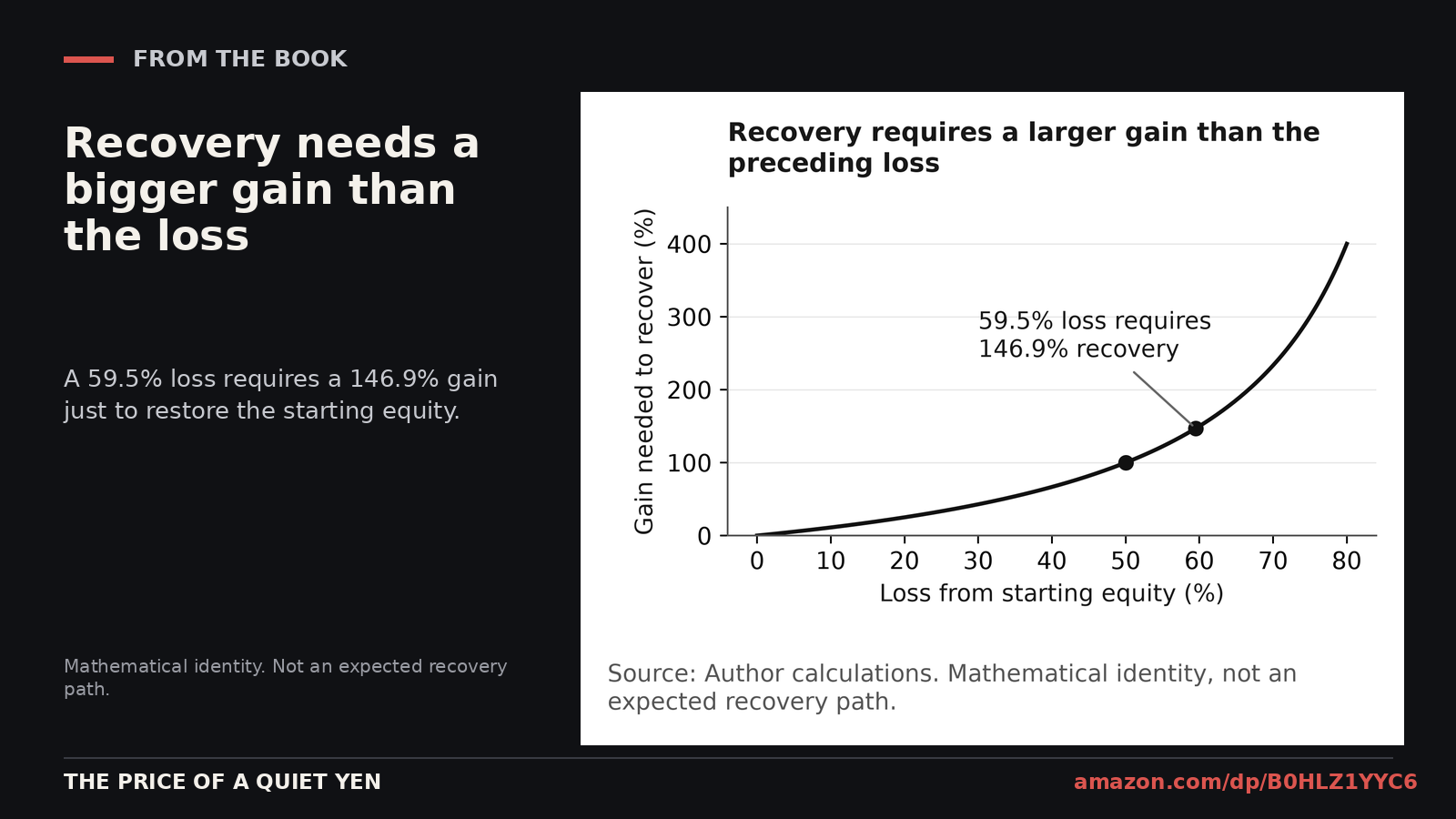 A 59.5% loss requires a 146.9% gain to restore starting equity. Mathematical identity, not an expected recovery path.