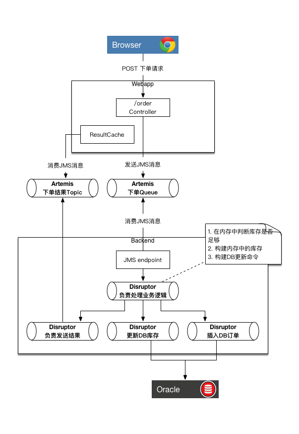 下单流程