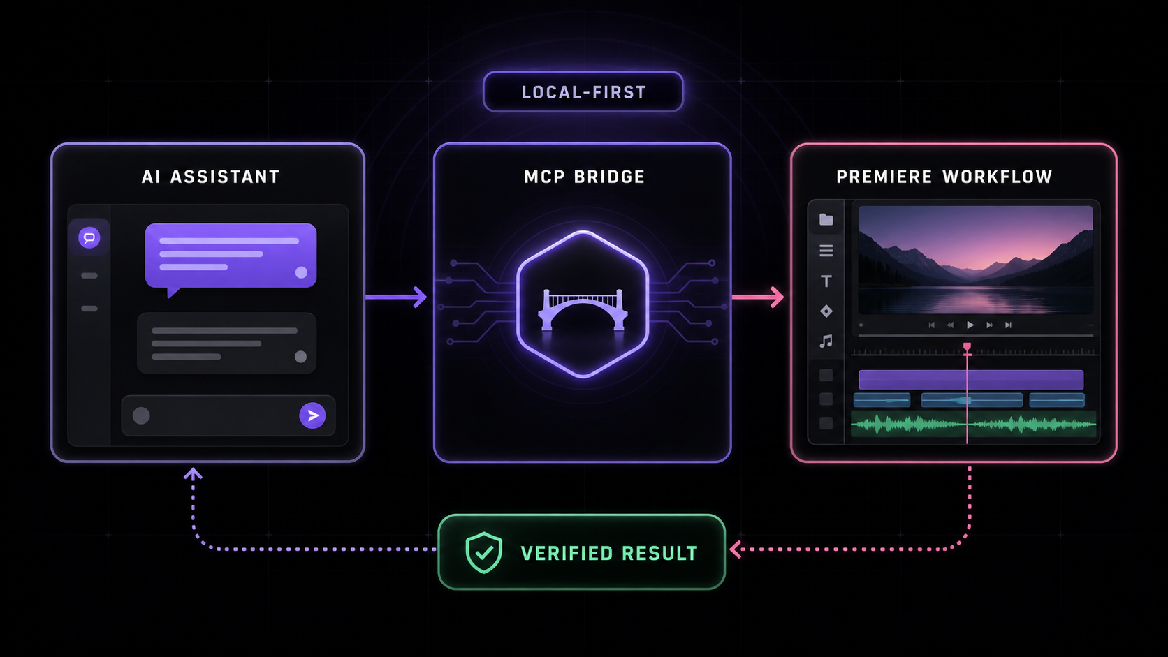 Local-first MCP for Adobe Premiere Pro workflow from AI assistant through the MCP bridge to a verified Premiere result