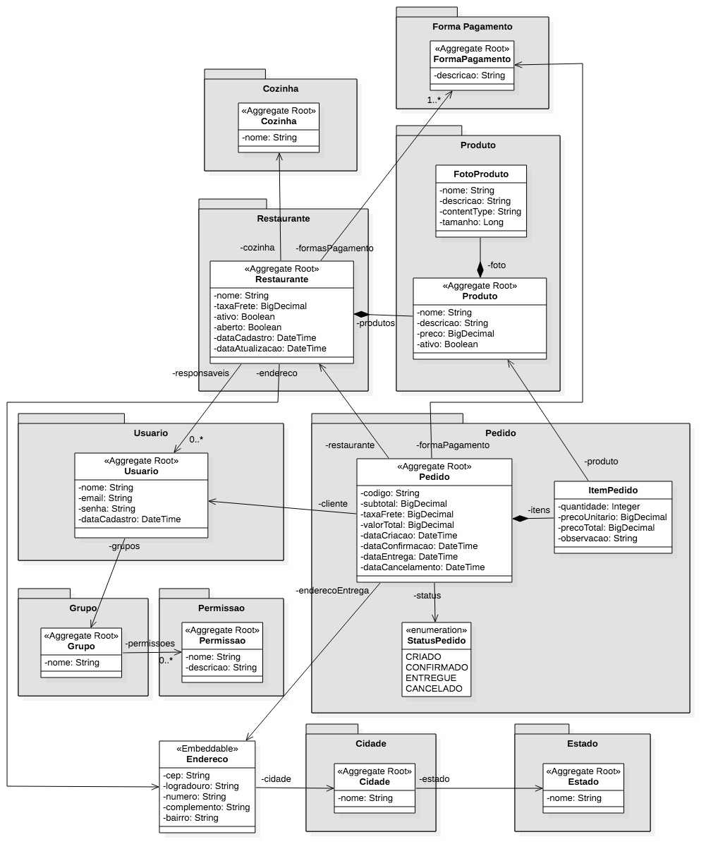 GitHub - leandrobove/algafood-api: API de delivery de comida