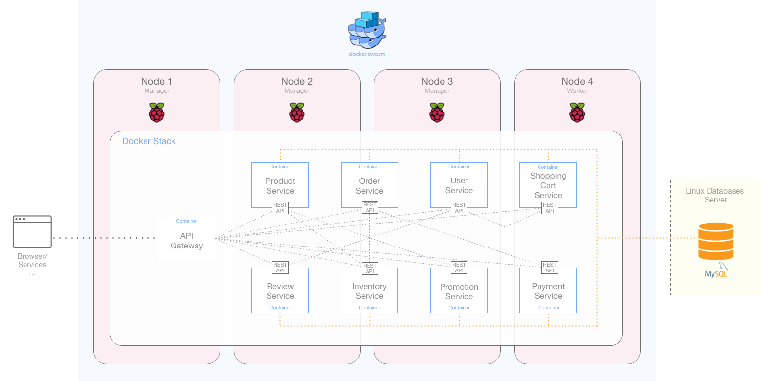 archietcture overview