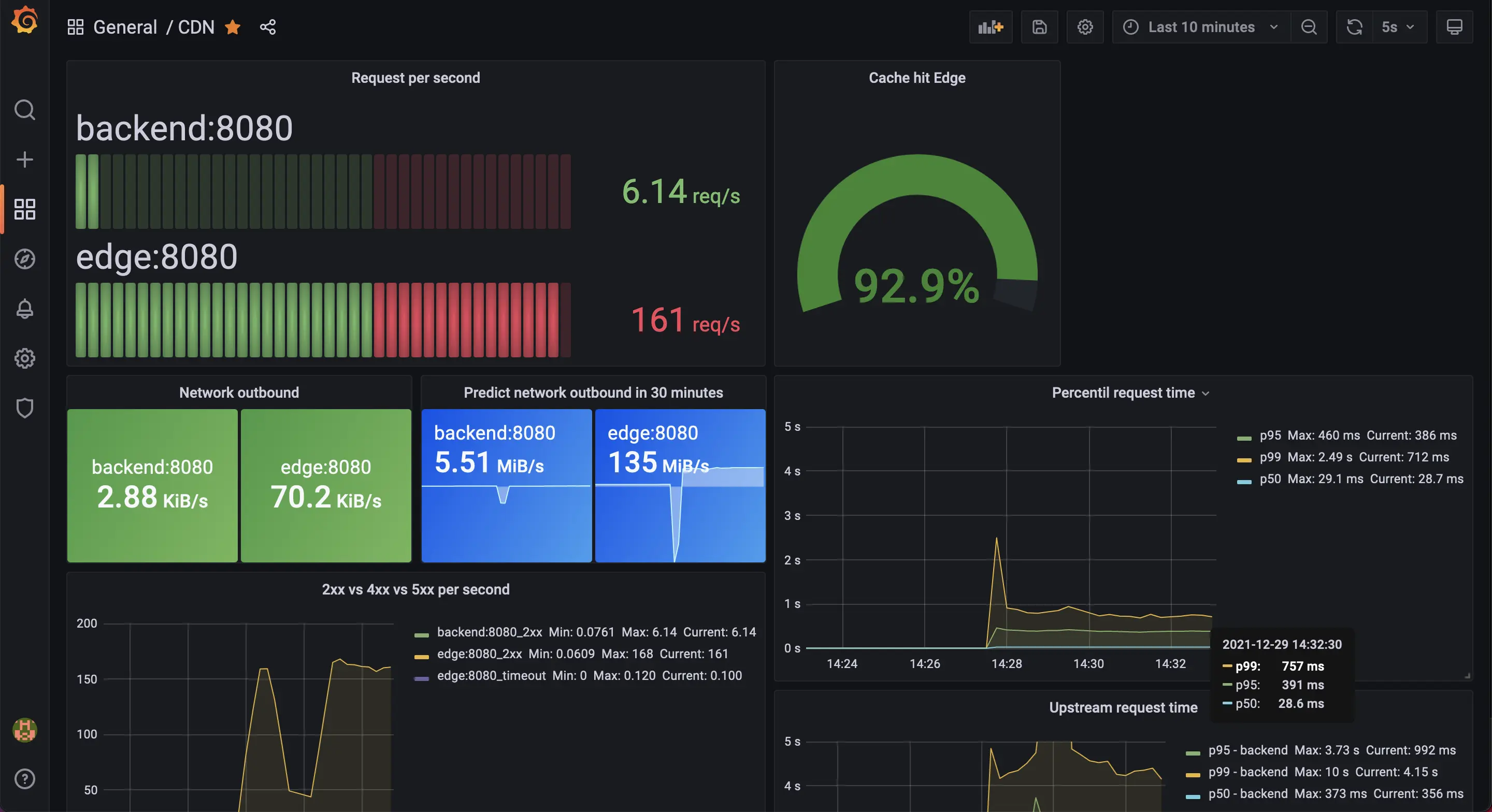grafana result for test 3.1.0 grafana result for test 3.1.0
