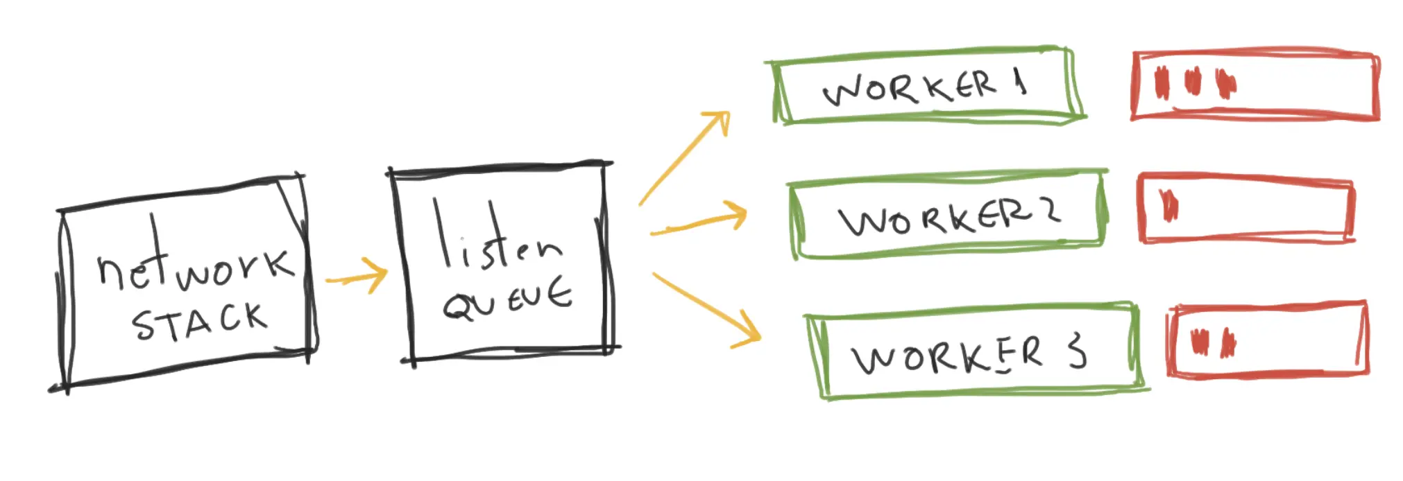simplified workers nginx architecture simplified workers nginx architecture