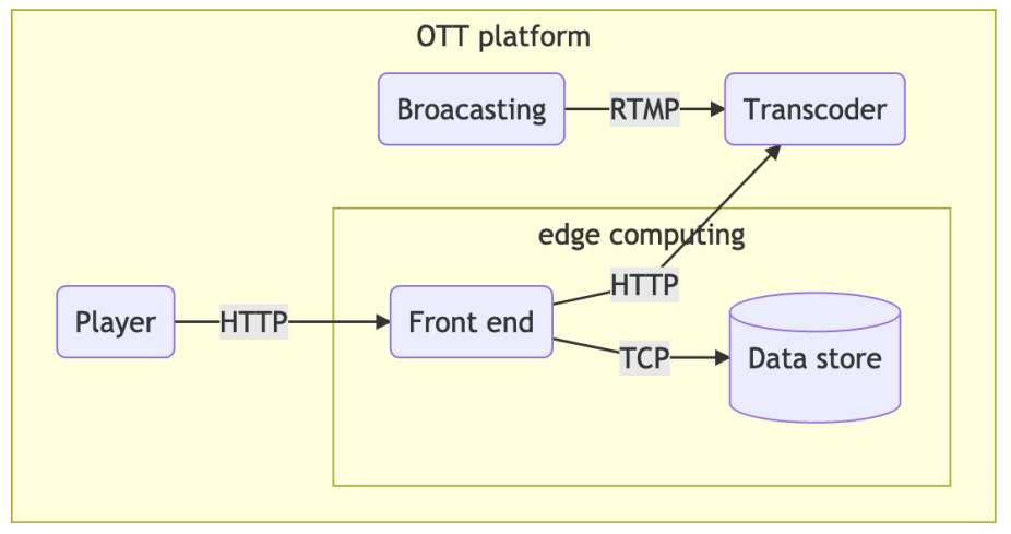 an overview of the NOTT project