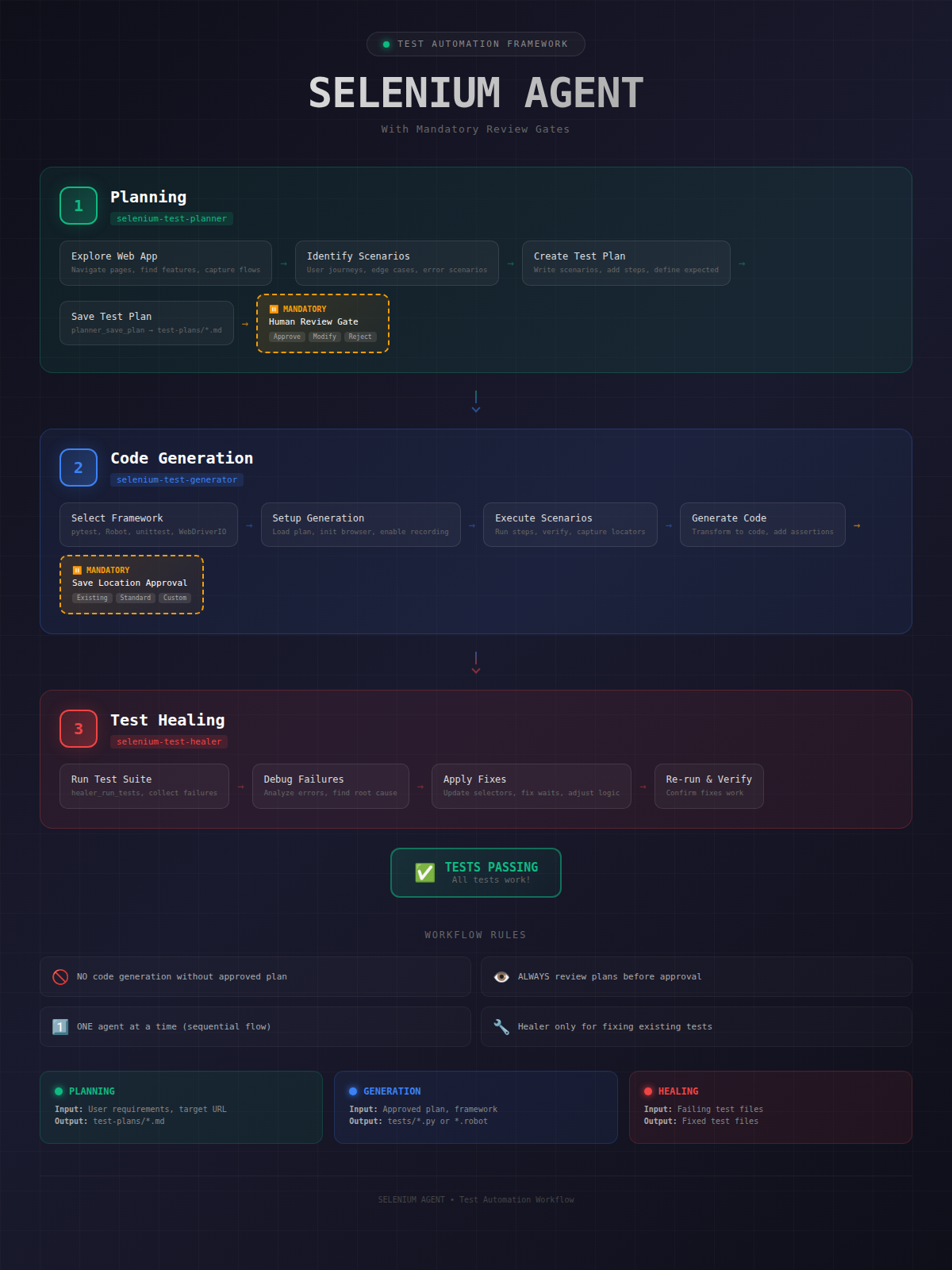 Selenium Agent Workflow