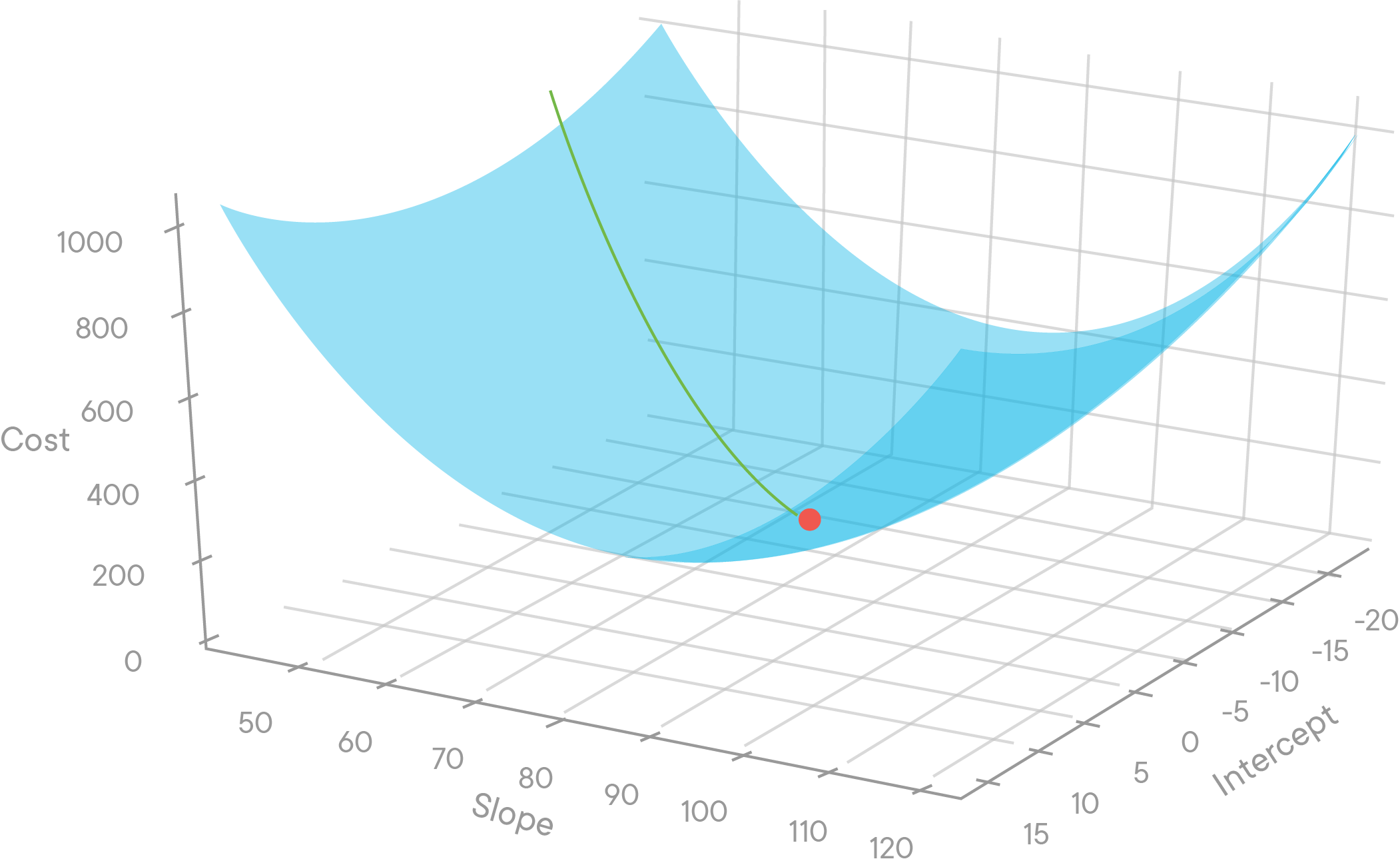 gradient descent in 3d with absolute minimum highlighted