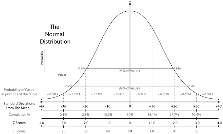 Illustration of a normal distribution which shows that about 95% of the data will fall within 2 standard deviations of the mean