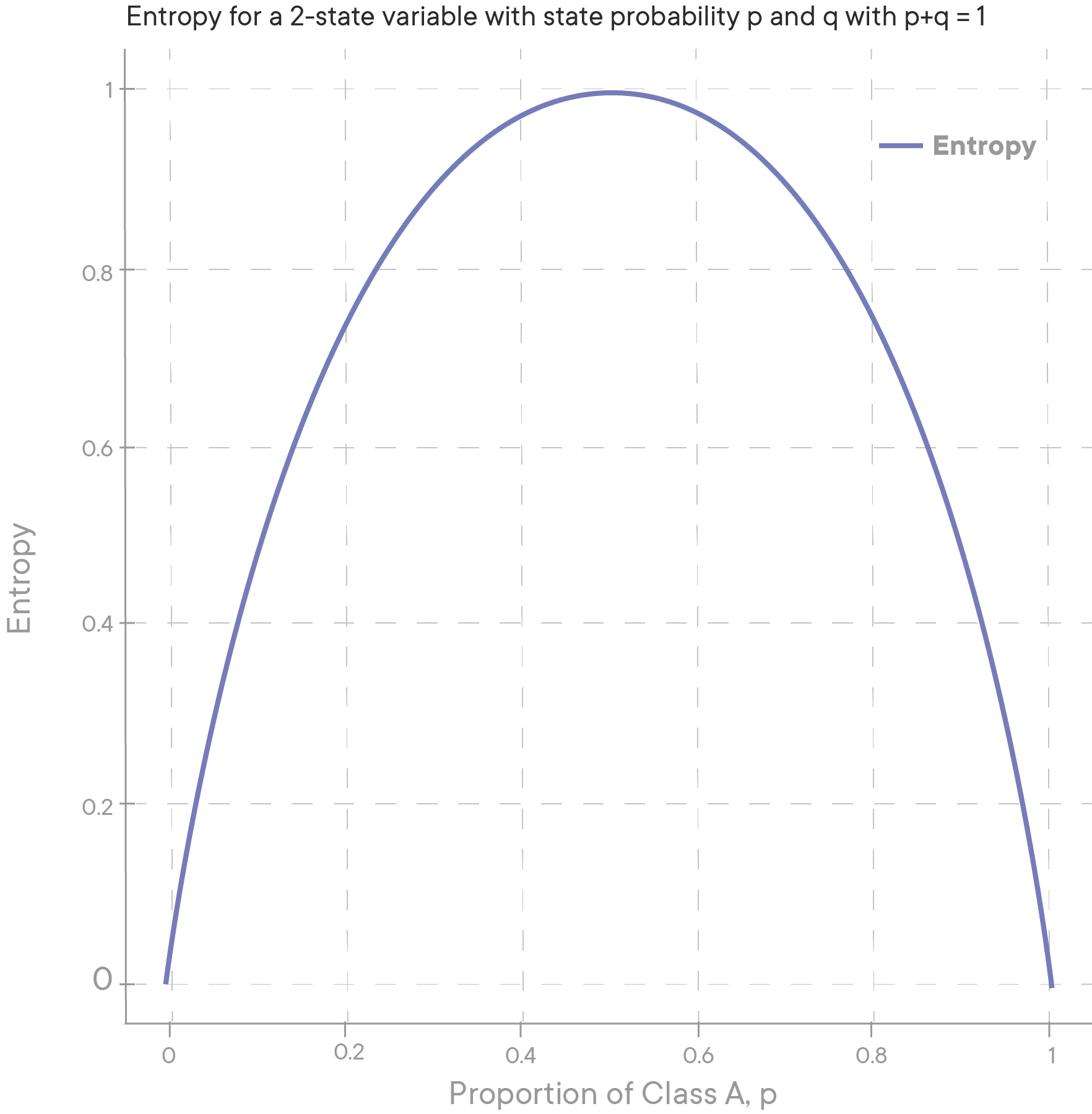 parabola that shows the proportion of class p on the x-axis and entropy on the y-axis. the parabola peaks at 0.5