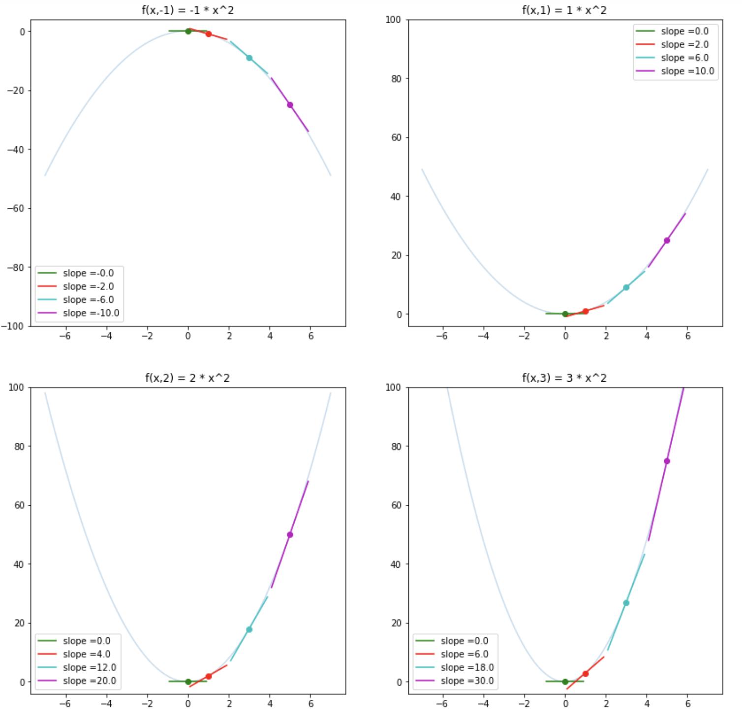 partial derivatives of four different functions