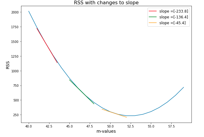 graph comparing RSS curves for different slopes