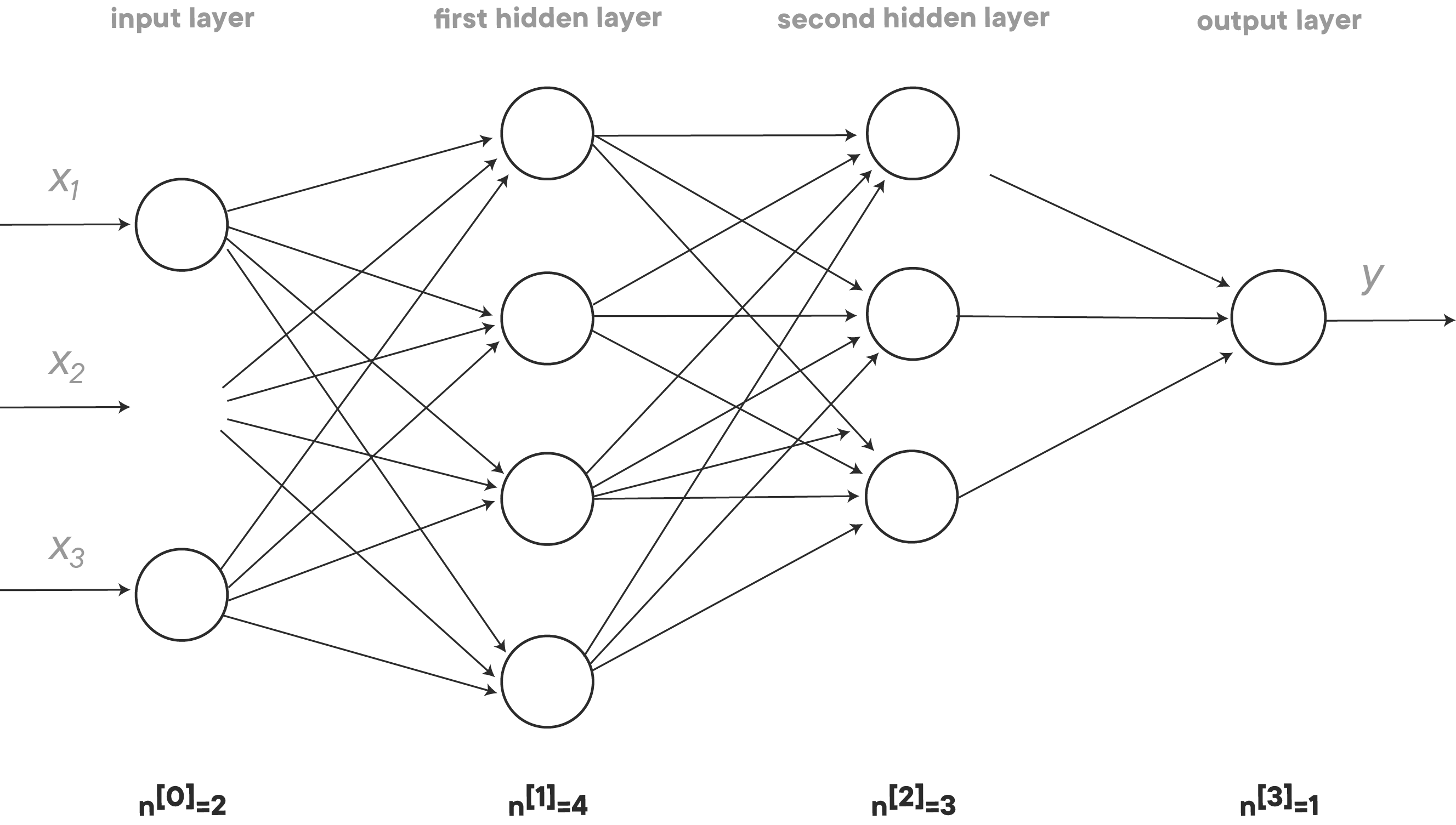 neural network with input layer, first hidden layer, second hidden layer, output layer
