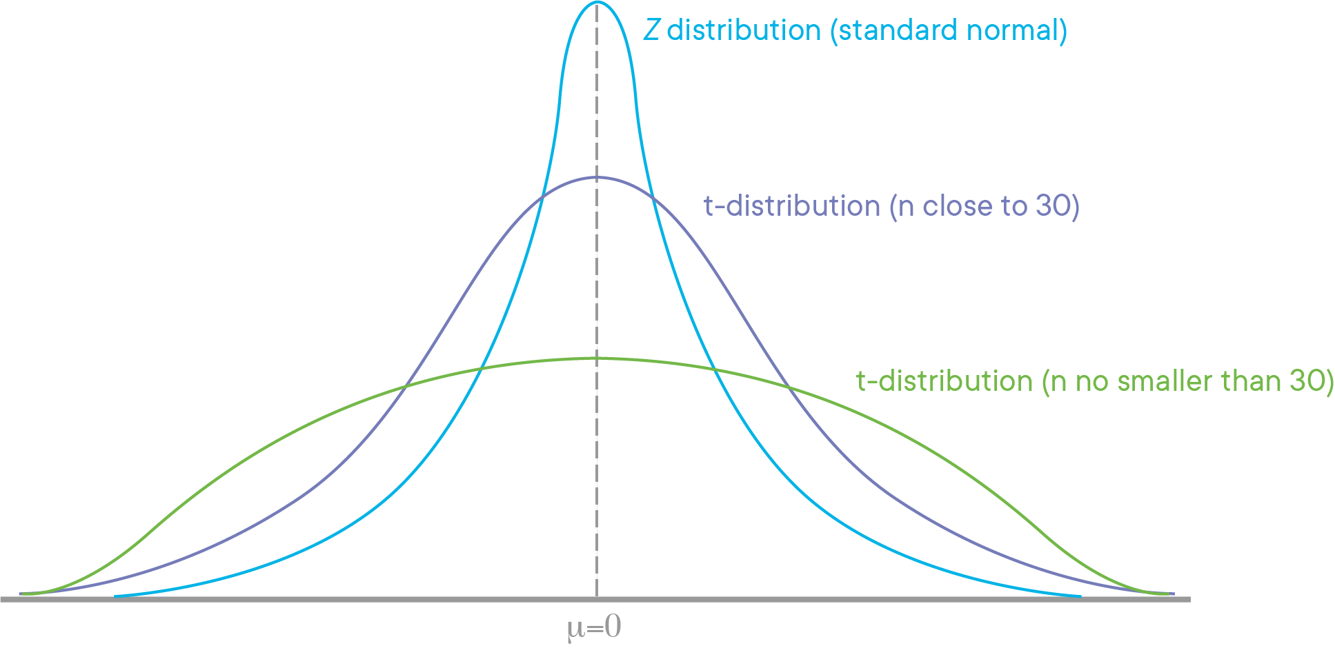 comparison of t and z distributions
