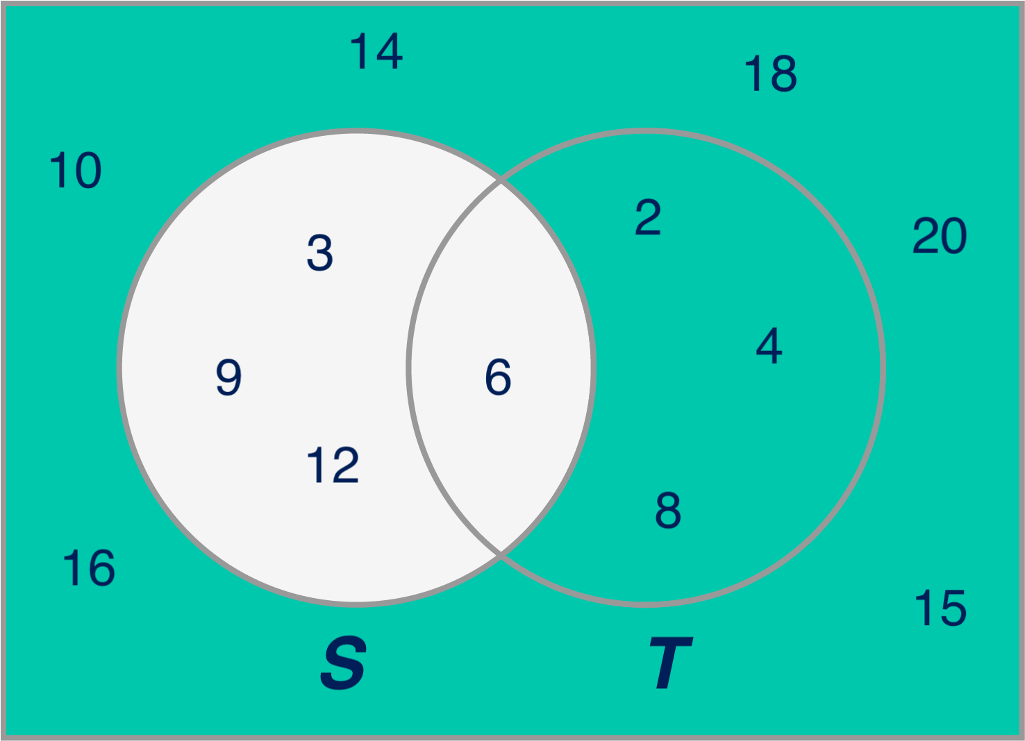 Venn diagram of the absolute complement of S